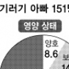 “송금후 라면 값만 남아”… 기러기가구 115만 ‘우울증 빨간불’
