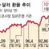 엔·달러 환율 4년만에 100엔 돌파