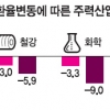 [1달러 100엔 시대] 철강 -14.5%·건설기계 -26.3%… 1분기 수출 타격