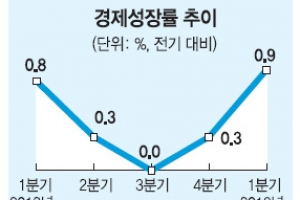 [커버스토리-장기 불황의 그늘] ‘들쭉날쭉’ 경기회복 전망치 국민 불황 체감은 내년까지