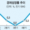 [커버스토리-장기 불황의 그늘] ‘들쭉날쭉’ 경기회복 전망치 국민 불황 체감은 내년까지