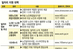 [행복한 100세를 위하여] 노후준비지표 진단 고령자 은행 등 노크