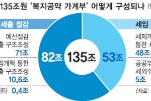 씀씀이 줄이려는 ‘135兆 복지’