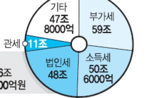 올 세수부족 6조 아닌 8조 2000억원…정부, 나라곳간 사정 의도적 축소 의혹