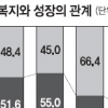 젊을수록 “복지 위해 세금 더 내겠다”