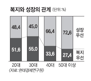 젊을수록 “복지 위해 세금 더 내겠다”