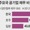 LG硏 “공기업 채무, 정부 채무의 118%”