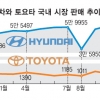 엔저 업은 토요타 ‘저가 도발’ 본격화