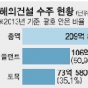 외면받던 해외 건축·토목 수주 ‘제2 전성기’