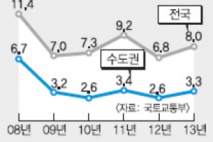 주택 매매 17.5% 증가… ‘4·1대책 약발’