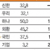 진짜 甲은 금융맨?