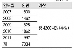 ‘6000만원 외유’… 변질된 공로연수制 어쩌나