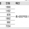 ‘6000만원 외유’… 변질된 공로연수制 어쩌나