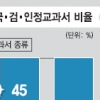 “EBS교재 수능연계 70%인데…” 교과서만 보라는 정부