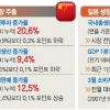 7개월째 엔저에 中 성장둔화 ‘새 복병’… 韓, 출구가 안 보인다