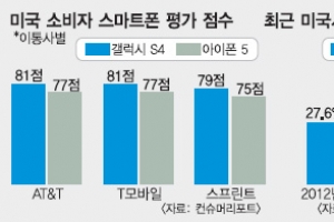 갤S4, 컨슈머리포트 1위… 美시장 접수하나