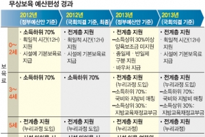 “추가부담 없다던 정부약속 공수표” “추경 통해 부족예산 확보”