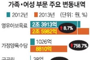 새달부터 보육대란… 정부·지자체 정면충돌