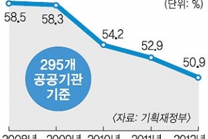 公기관 지방인재 채용 ‘뒷걸음’