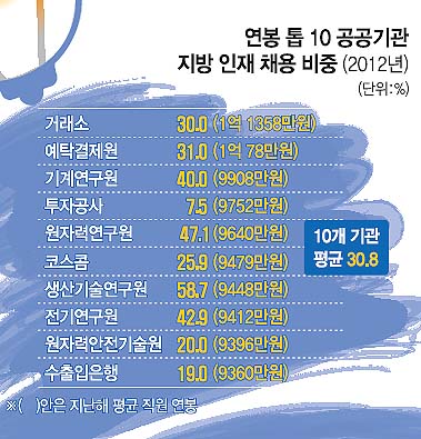 지방인재 외면하는 공공기관] 금융공기업 9곳 지방대 출신 28%뿐… 서울 명문대생 '편식' 여전