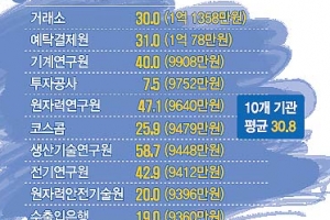 [지방인재 외면하는 공공기관] 금융공기업 9곳 지방대 출신 28%뿐… 서울 명문대생 ‘편식’ 여전