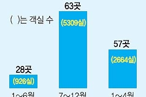 제주도, 우후죽순 숙박시설 총량제 도입 검토