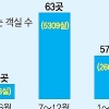 제주도, 우후죽순 숙박시설 총량제 도입 검토