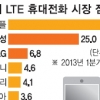 세계 LTE폰 3대 중 1대는 한국 브랜드