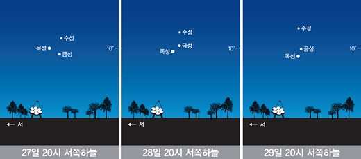 수성, 금성, 목성이 한자리에 모인다. / 한국천문연구원 제공