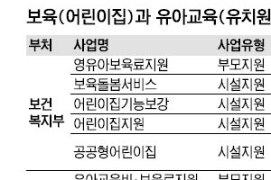 유아교육·보육 ‘칸막이’… 이번엔 통합될까