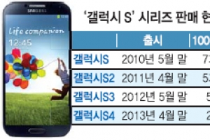 갤S4 출시 27일 만에 1000만대 ‘신기록’