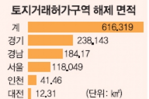 땅값 안정세로 규제 의미 사라져