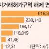 땅값 안정세로 규제 의미 사라져