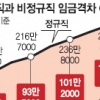 정규 - 비정규 임금차 月 112만원