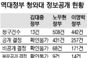 역대 청와대 정보공개 부실, 처리대장도 거의 작성 안해