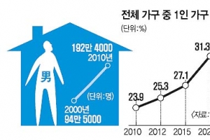 [커버스토리]  활발한 사교·사회 참여 ‘골드 솔로’ 중추로 떴다