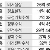 [정부·청와대 고위공직자 재산 내역 살펴보니] 靑 실장·수석 등 11명 평균 19억5921만원