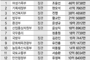 [정부·청와대 고위공직자 재산 내역 살펴보니] 국무위원 16명 평균 18억… 조윤선 47억 1위
