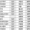[정부·청와대 고위공직자 재산 내역 살펴보니] 국무위원 16명 평균 18억… 조윤선 47억 1위