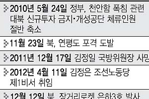 5·24조치 3년… 남북경협 봄날은 언제 오나