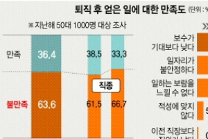 [행복한 100세를 위하여]  50대 58% “현재 삶에 불만족”