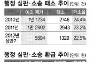 부당과세로 年 612억 국가적 손실