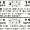 [프로축구] 조찬호, 대선배들 앞에서 2골… 포항 선두 탈환
