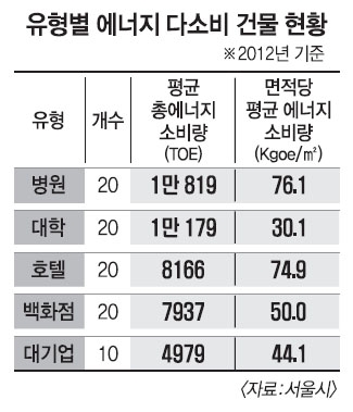 전기료 싸다고… ‘에너지 하마 1위’ 서울대