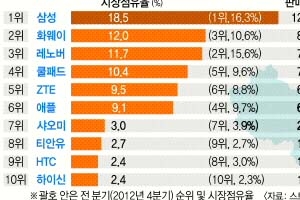 중국 홀린 삼성 스마트폰…바짝 쫓는 중국 스마트폰