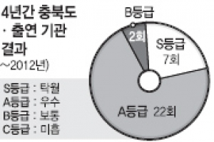 “S 아니면 A”… 충북 도넘은 기관평가