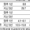 “통상임금 확대땐 1인 임금 1.4% 증가”