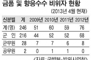 비위 경찰·군인·군무원 처벌 강화