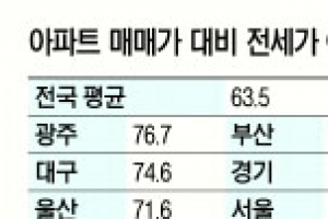 수도권 아파트 전세가 비율 수원 장안구 65% 최고