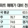 수도권 아파트 전세가 비율 수원 장안구 65% 최고